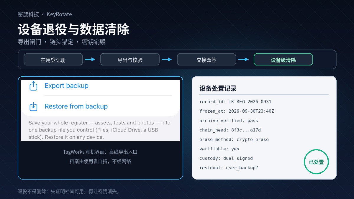 离线登记册的设备退役与数据清除工程：交接前的导出闸门、跨世代链锚定与清除边界的可验证性