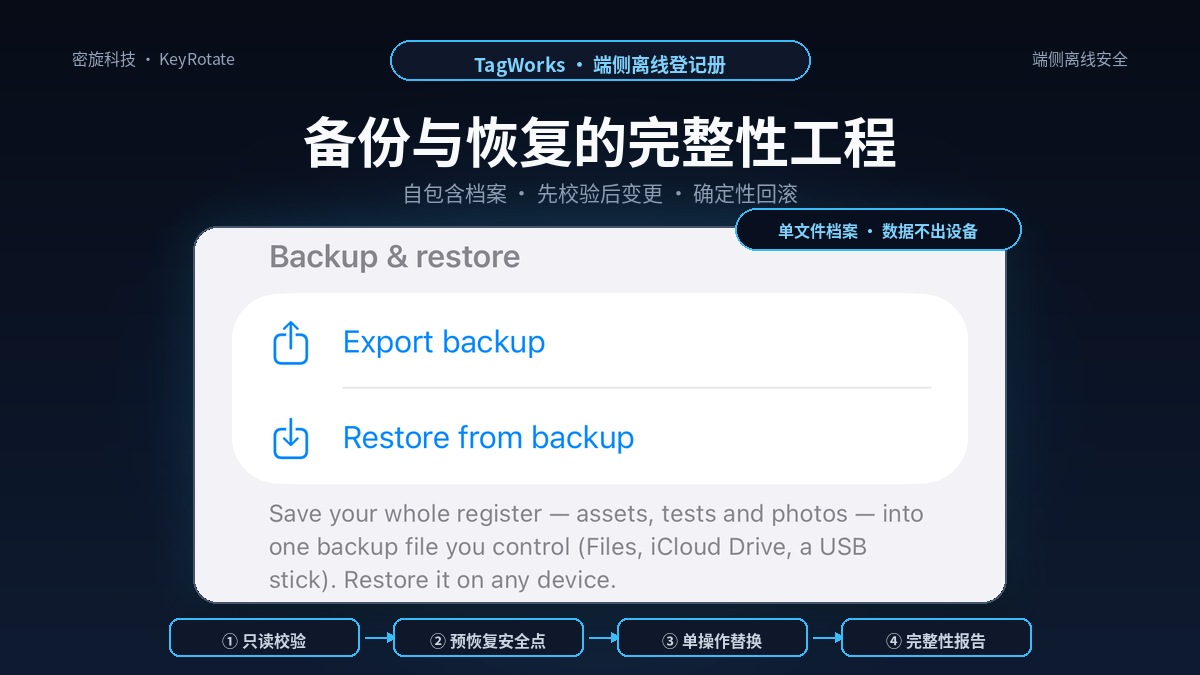 端侧离线登记的备份与恢复完整性工程：自包含证据档案、恢复前校验与预恢复安全点的确定性回滚