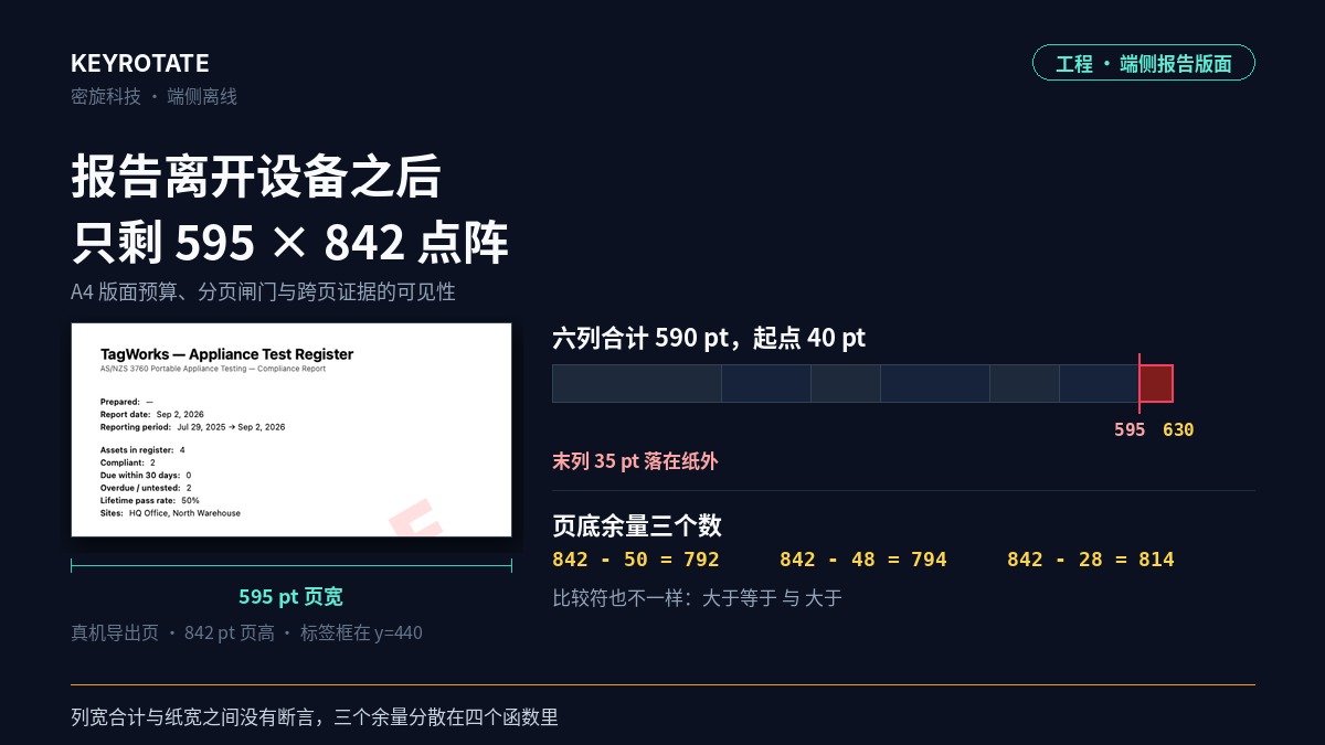 端侧离线合规报告的版面预算工程：A4 点阵几何、分页闸门与跨页证据的可见性