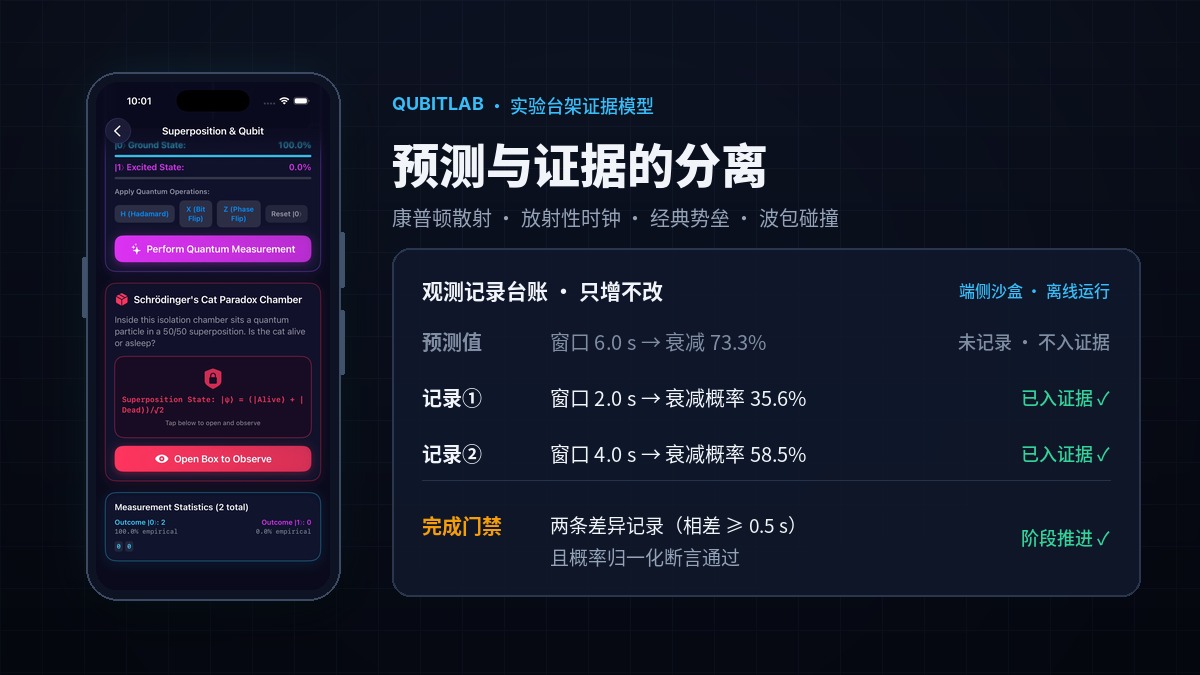 预测与证据的分离：QubitLab 移动端量子实验台架的确定性状态机、概率守恒断言与统计规律启蒙工程实践