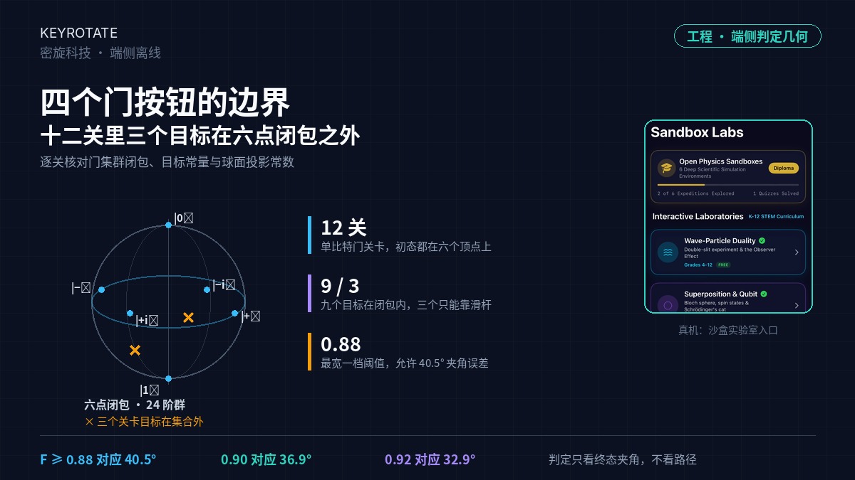 四个门按钮的边界：QubitLab 单比特关卡的门集闭包、目标常量与球面投影