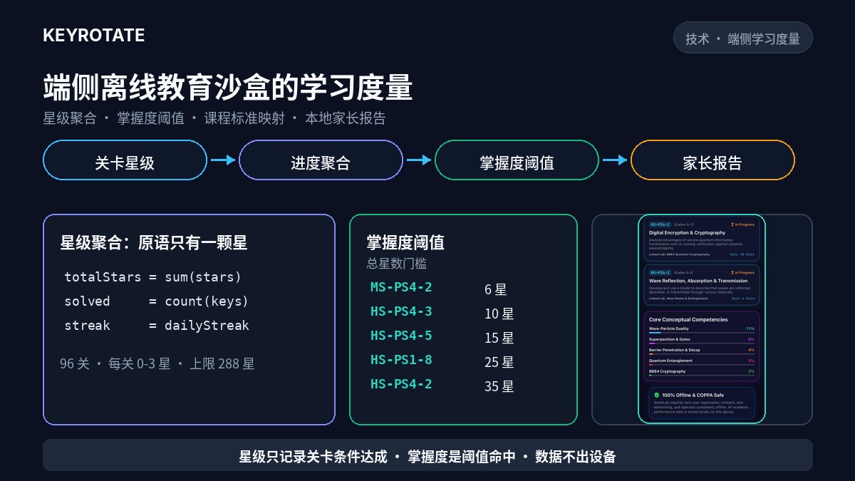 端侧离线教育沙盒的学习度量与课程标准映射工程：QubitLab 星级聚合、掌握度阈值与家长报告的本地化实践