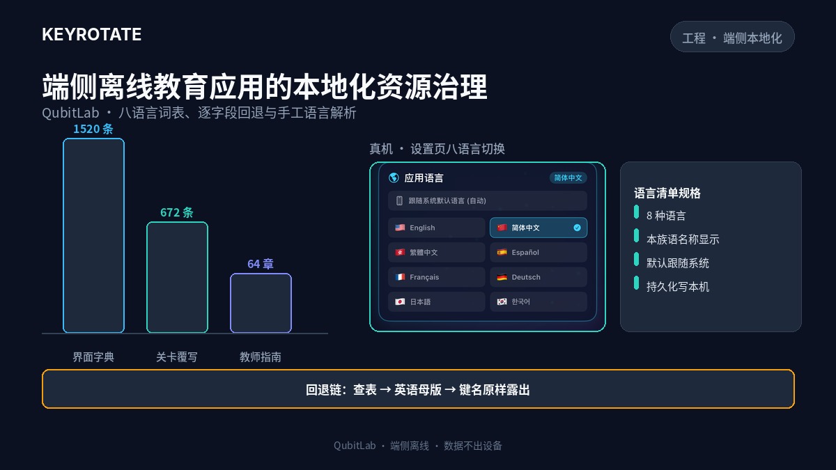 端侧离线教育应用的本地化资源治理：QubitLab 内嵌字典的键位对等、逐字段回退与手工语言解析