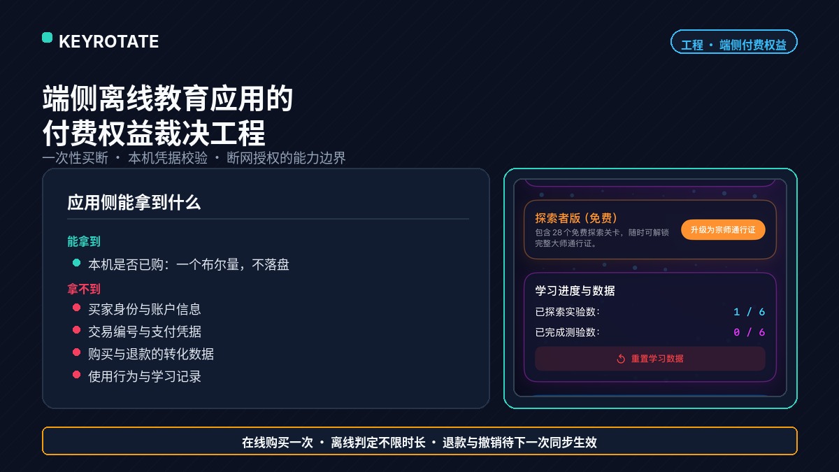 端侧离线教育应用的付费权益裁决工程：一次性买断、本机凭据校验与断网授权的能力边界