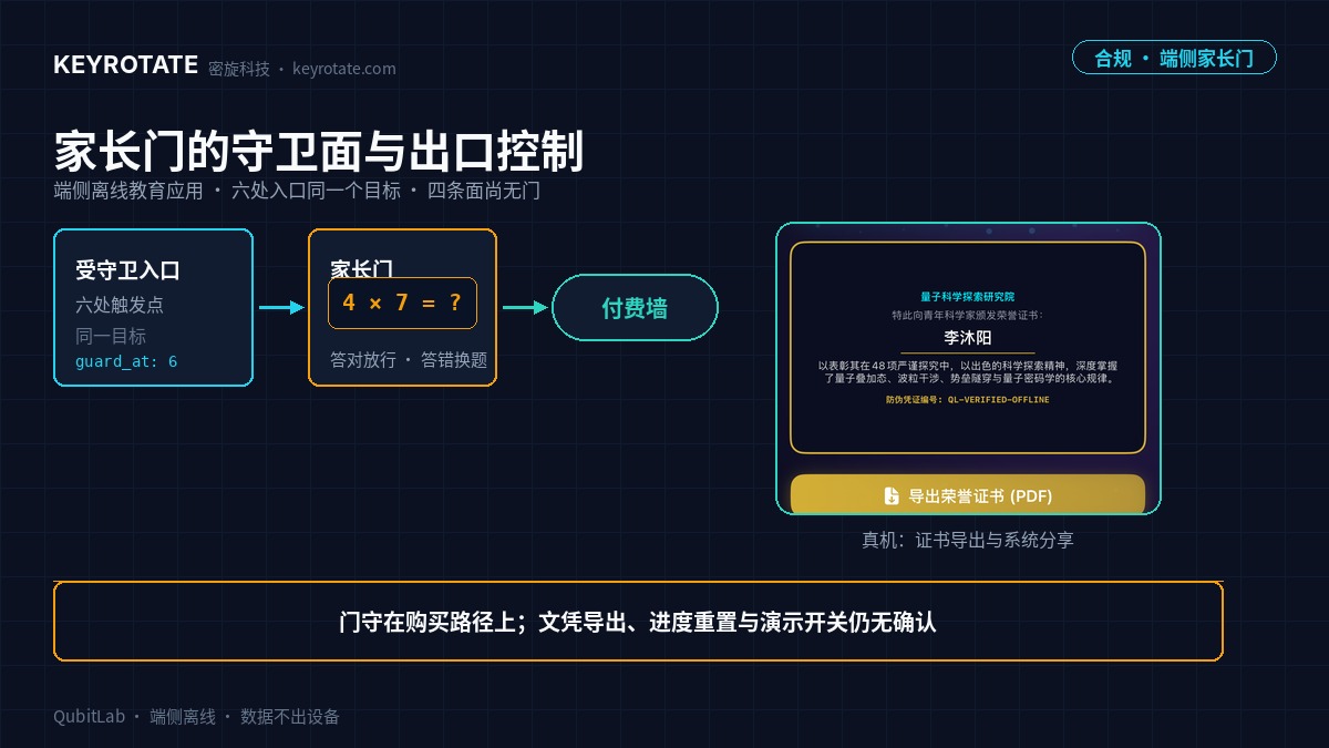 端侧离线教育应用的家长门工程：算术闸门的守卫面普查、本地演示开关的越权路径与同意表达的能力边界