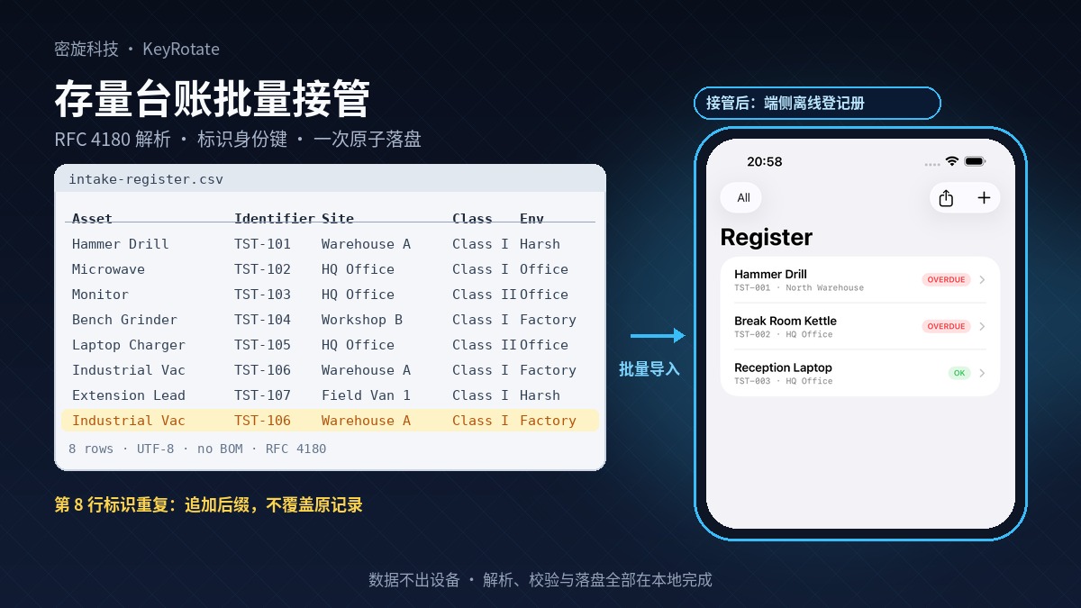 存量电气台账的批量接管工程：RFC 4180 解析、标识身份键与端侧离线迁移的可审计性