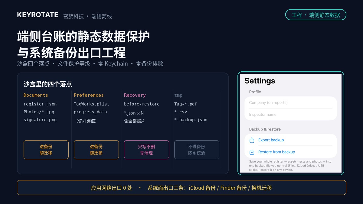 端侧离线台账的静态数据保护与系统备份出口工程：沙盒落点、文件保护等级与"数据不出设备"的能力边界